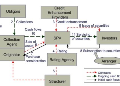 Securing Your Future: Exploring Securitization Solutions in Switzerland