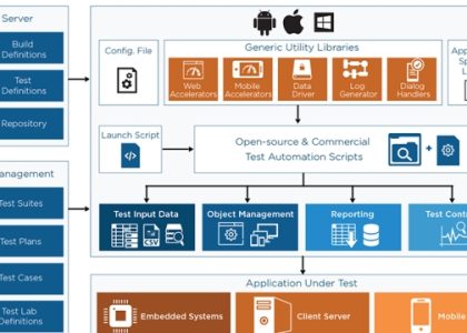 Accelerating Success: A Guide to Rapid Test Automation with Top Tools